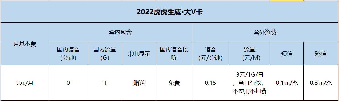 远特通信2022虎虎生威•大V卡资费